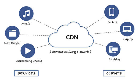 什么是CDN